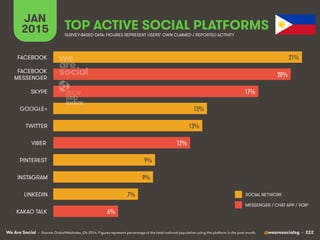 We Are Social @wearesocialsg • 222
JAN
2015 TOP ACTIVE SOCIAL PLATFORMS
• Source: GlobalWebIndex, Q4 2014. Figures represent percentage of the total national population using the platform in the past month.
SURVEY-BASED DATA: FIGURES REPRESENT USERS’ OWN CLAIMED / REPORTED ACTIVITY
SOCIAL NETWORK
MESSENGER / CHAT APP / VOIP
21%!
20%!
17%!
13%!
13%!
12%!
9%!
9%!
7%!
6%!
FACEBOOK
FACEBOOK
MESSENGER
SKYPE
GOOGLE+
TWITTER
VIBER
PINTEREST
INSTAGRAM
LINKEDIN
KAKAO TALK
 
