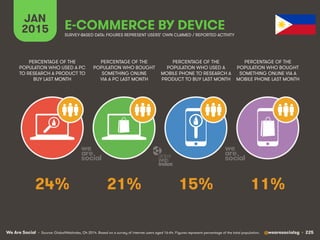 We Are Social @wearesocialsg • 225
JAN
2015 E-COMMERCE BY DEVICE
PERCENTAGE OF THE
POPULATION WHO USED A PC
TO RESEARCH A PRODUCT TO
BUY LAST MONTH
PERCENTAGE OF THE
POPULATION WHO BOUGHT
SOMETHING ONLINE
VIA A PC LAST MONTH
PERCENTAGE OF THE
POPULATION WHO USED A
MOBILE PHONE TO RESEARCH A
PRODUCT TO BUY LAST MONTH
PERCENTAGE OF THE
POPULATION WHO BOUGHT
SOMETHING ONLINE VIA A
MOBILE PHONE LAST MONTH
SURVEY-BASED DATA: FIGURES REPRESENT USERS’ OWN CLAIMED / REPORTED ACTIVITY
• Source: GlobalWebIndex, Q4 2014. Based on a survey of internet users aged 16-64. Figures represent percentage of the total population.
24% 21% 15% 11%
 