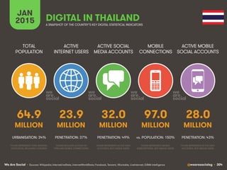 Digital 2015 Thailand (January 2015)