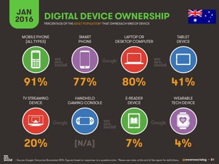 @wearesocialsg • 81
JAN
2016 DIGITAL DEVICE OWNERSHIP
• Source: Google Consumer Barometer 2015. Figures based on responses to a questionnaire. *Please see notes at the end of the report for definitions.
MOBILEPHONE
(ALL TYPES)
SMART
PHONE
LAPTOP OR
DESKTOP COMPUTER
TABLET
DEVICE
TV STREAMING
DEVICE
HANDHELD
GAMING CONSOLE
E-READER
DEVICE
WEARABLE
TECH DEVICE
PERCENTAGE OF THE ADULT POPULATION*THAT OWNSEACH KINDOF DEVICE
91% 77% 80% 41%
20% [N/A] 7% 4%
 