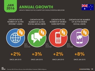 @wearesocialsg • 80
JAN
2016 ANNUAL GROWTH
GROWTH IN THE
NUMBER OF ACTIVE
INTERNET USERS
GROWTH IN THE
NUMBER OF ACTIVE
SOCIAL MEDIA USERS
GROWTH IN THE
NUMBER OF MOBILE
SUBSCRIPTIONS
GROWTH IN THE NUMBER
OF ACTIVE MOBILE
SOCIAL USERS
GROWTH TRENDS FOR THE COUNTRY’S KEY DIGITAL STATISTICAL INDICATORS
SINCE JAN 2015 SINCE JAN 2015 SINCE JAN 2015 SINCE JAN 2015
+2% +3% +2% +8%
• Sources: UN, US Census Bureau; InternetWorldStats, Facebook, GSMA Intelligence.
 