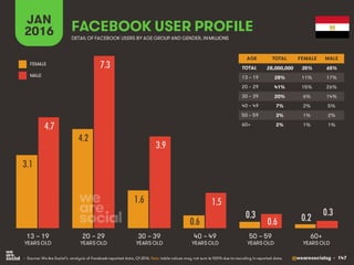 @wearesocialsg • 147
JAN
2016 FACEBOOK USER PROFILE
• Source: We Are Social’s analysis of Facebook-reported data, Q1 2016. Note: table values may not sum to 100% due to rounding in reported data.
DETAIL OF FACEBOOK USERS BY AGE GROUP AND GENDER, INMILLIONS
AGE TOTAL FEMALE MALE
TOTAL
13 – 19
20 – 29
30 – 39
40 – 49
50 – 59
60+
13 – 19
YEARS OLD
60+
YEARS OLD
20 – 29
YEARS OLD
30 – 39
YEARS OLD
40 – 49
YEARS OLD
50 – 59
YEARS OLD
FEMALE
MALE
3.1
4.2
1.6
0.6
0.3 0.2
4.7
7.3
3.9
1.5
0.6
0.3
28,000,000 35% 65%
28% 11% 17%
41% 15% 26%
20% 6% 14%
7% 2% 5%
3% 1% 2%
2% 1% 1%
 