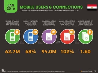 @wearesocialsg • 148
JAN
2016
MOBILE PENETRATION
(UNIQUE USERS
vs. POPULATION)
NUMBER OF UNIQUE
MOBILE USERS (ANY
TYPE OF HANDSET)
NUMBER OF MOBILE
CONNECTIONS
(SUBSCRIPTIONS)
MOBILE CONNECTIONS
AS A PERCENTAGE OF
TOTAL POPULATION
AVERAGE NUMBER OF
CONNECTIONS PER
UNIQUE MOBILE USER
MOBILE USERS & CONNECTIONS
COMPARING THE NUMBER OF UNIQUE MOBILE USERS TO THE NUMBER OF MOBILE CONNECTIONS
• Sources: extrapolated from eMarketer data; GSMA Intelligence, Q4 2015. UN, US Census Bureau for population data.
# #
68% 1.5094.0M 102%62.7M
 