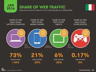 @wearesocialsg • 238
JAN
2016 SHARE OF WEB TRAFFIC
SHARE OF WEB
PAGE VIEWS:
LAPTOPS & DESKTOPS
SHARE OF WEB
PAGE VIEWS:
MOBILE PHONES
SHARE OF WEB
PAGE VIEWS:
TABLETS
SHARE OF WEB
PAGE VIEWS:
OTHER DEVICES
• Source: StatCounter, Q1 2015.
BASED ON EACH DEVICE’S SHARE OF THE TOTAL WEB PAGESSERVED TO WEB BROWSERS
YEAR-ON-YEAR: YEAR-ON-YEAR: YEAR-ON-YEAR: YEAR-ON-YEAR:
73% 21% 6% 0.17%
+18% -29% -33% 0%
 
