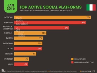 @wearesocialsg • 240
JAN
2016 TOP ACTIVE SOCIAL PLATFORMS
• Source: GlobalWebIndex, Q4 2015. Based on a survey of internet users aged 16-64. Note: Data has been re-based to show national penetration.
SURVEY-BASED DATA: FIGURES REPRESENT USERS’OWNCLAIMED / REPORTED ACTIVITY
SOCIAL NETWORK
MESSENGER / CHAT APP / VOIP
33%
30%
23%
14%
12%
12%
12%
9%
6%
6%
FACEBOOK
WHATSAPP
FACEBOOK
MESSENGER
GOOGLE+
TWITTER
INSTAGRAM
SKYPE
LINKEDIN
PINTEREST
VIBER
 
