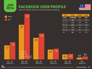 @wearesocialsg • 274
JAN
2016
MOBILE PENETRATION
(UNIQUE USERS
vs. POPULATION)
NUMBER OF UNIQUE
MOBILE USERS (ANY
TYPE OF ...