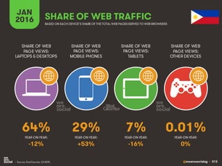 @wearesocialsg • 313
JAN
2016 SHARE OF WEB TRAFFIC
SHARE OF WEB
PAGE VIEWS:
LAPTOPS & DESKTOPS
SHARE OF WEB
PAGE VIEWS:
MOBILE PHONES
SHARE OF WEB
PAGE VIEWS:
TABLETS
SHARE OF WEB
PAGE VIEWS:
OTHER DEVICES
• Source: StatCounter, Q1 2015.
BASED ON EACH DEVICE’S SHARE OF THE TOTAL WEB PAGESSERVED TO WEB BROWSERS
YEAR-ON-YEAR: YEAR-ON-YEAR: YEAR-ON-YEAR: YEAR-ON-YEAR:
64% 29% 7% 0.01%
-12% +53% -16% 0%
 