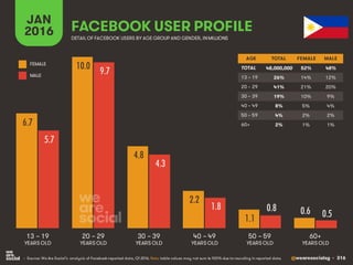 @wearesocialsg • 316
JAN
2016 FACEBOOK USER PROFILE
• Source: We Are Social’s analysis of Facebook-reported data, Q1 2016. Note: table values may not sum to 100% due to rounding in reported data.
DETAIL OF FACEBOOK USERS BY AGE GROUP AND GENDER, INMILLIONS
AGE TOTAL FEMALE MALE
TOTAL
13 – 19
20 – 29
30 – 39
40 – 49
50 – 59
60+
13 – 19
YEARS OLD
60+
YEARS OLD
20 – 29
YEARS OLD
30 – 39
YEARS OLD
40 – 49
YEARS OLD
50 – 59
YEARS OLD
FEMALE
MALE
6.7
10.0
4.8
2.2
1.1
0.6
5.7
9.7
4.3
1.8 0.8
0.5
48,000,000 52% 48%
26% 14% 12%
41% 21% 20%
19% 10% 9%
8% 5% 4%
4% 2% 2%
2% 1% 1%
 