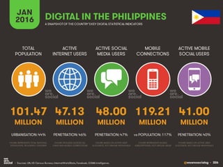@wearesocialsg • 306
ACTIVE
INTERNET USERS
TOTAL
POPULATION
ACTIVE SOCIAL
MEDIA USERS
MOBILE
CONNECTIONS
ACTIVE MOBILE
SOCIAL USERS
FIGURE REPRESENTS MOBILE
SUBSCRIPTIONS, NOT UNIQUE USERS
FIGURE BASED ON ACTIVE USER
ACCOUNTS, NOT UNIQUE INDIVIDUALS
FIGURE BASED ON ACTIVE USER
ACCOUNTS, NOT UNIQUE INDIVIDUALS
FIGURE REPRESENTS TOTAL NATIONAL
POPULATION, INCLUDING CHILDREN
FIGURE INCLUDES ACCESS VIA
FIXED AND MOBILE CONNECTIONS
JAN
2016 A SNAPSHOTOF THE COUNTRY’SKEY DIGITAL STATISTICAL INDICATORS
MILLION MILLION MILLION MILLION MILLION
101.47
URBANISATION: 44%
47.13
PENETRATION: 46%
48.00
PENETRATION: 47%
119.21
vs POPULATION: 117%
41.00
PENETRATION: 40%
DIGITAL IN THE PHILIPPINES
• Sources: UN, US Census Bureau; InternetWorldStats, Facebook, GSMA Intelligence.
 