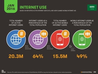 @wearesocialsg • 358
JAN
2016 INTERNET USE
BASED ON REPORTED ACTIVE INTERNET USER DATA, AND USER-CLAIMED MOBILE INTERNET USE
TOTAL NUMBER
OF ACTIVE
INTERNET USERS
INTERNET USERS AS A
PERCENTAGE OF THE
TOTAL POPULATION
TOTAL NUMBER
OF ACTIVE MOBILE
INTERNET USERS
MOBILE INTERNET USERS AS
A PERCENTAGE OF THE
TOTAL POPULATION
##
20.3M 64% 15.5M 49%
• Sources: ITU; mobile internet data based on GlobalWebIndex Q4 2015 survey; data has been rebased to show national penetration.
 