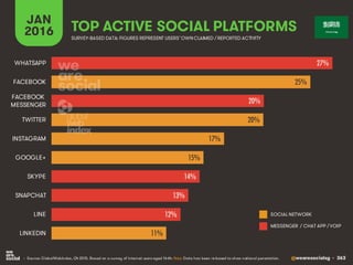 @wearesocialsg • 363
JAN
2016 TOP ACTIVE SOCIAL PLATFORMS
• Source: GlobalWebIndex, Q4 2015. Based on a survey of internet users aged 16-64. Note: Data has been re-based to show national penetration.
SURVEY-BASED DATA: FIGURES REPRESENT USERS’OWNCLAIMED / REPORTED ACTIVITY
SOCIAL NETWORK
MESSENGER / CHAT APP / VOIP
27%
25%
20%
20%
17%
15%
14%
13%
12%
11%
WHATSAPP
FACEBOOK
FACEBOOK
MESSENGER
TWITTER
INSTAGRAM
GOOGLE+
SKYPE
SNAPCHAT
LINE
LINKEDIN
 