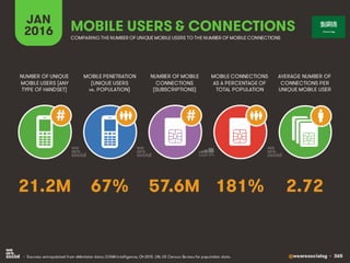 @wearesocialsg • 365
JAN
2016
MOBILE PENETRATION
(UNIQUE USERS
vs. POPULATION)
NUMBER OF UNIQUE
MOBILE USERS (ANY
TYPE OF HANDSET)
NUMBER OF MOBILE
CONNECTIONS
(SUBSCRIPTIONS)
MOBILE CONNECTIONS
AS A PERCENTAGE OF
TOTAL POPULATION
AVERAGE NUMBER OF
CONNECTIONS PER
UNIQUE MOBILE USER
MOBILE USERS & CONNECTIONS
COMPARING THE NUMBER OF UNIQUE MOBILE USERS TO THE NUMBER OF MOBILE CONNECTIONS
• Sources: extrapolated from eMarketer data; GSMA Intelligence, Q4 2015. UN, US Census Bureau for population data.
# #
67% 2.7257.6M 181%21.2M
 