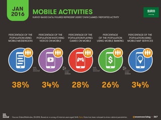 @wearesocialsg • 367
JAN
2016 MOBILE ACTIVITIES
PERCENTAGE OF THE
POPULATION WATCHING
VIDEOS ON MOBILE
PERCENTAGE OF THE
POPULATION USING
MOBILE MESSENGERS
PERCENTAGE OF THE
POPULATION PLAYING
GAMES ON MOBILE
PERCENTAGE
OF THE POPULATION
USING MOBILE BANKING
PERCENTAGE OF THE
POPULATION USING
MOBILE MAP SERVICES
SURVEY-BASED DATA: FIGURES REPRESENT USERS’OWNCLAIMED / REPORTED ACTIVITY
• Source: GlobalWebIndex, Q4 2015. Based on a survey of internet users aged 16-64. Note: Data has been re-based to show national penetration.
$
34% 34%28% 26%38%
 