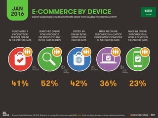 @wearesocialsg • 368
JAN
2016 E-COMMERCE BY DEVICE
SEARCHED ONLINE
FOR A PRODUCT
OR SERVICE TO BUY
IN THE PAST 30 DAYS
PURCHASED A
PRODUCT OR
SERVICE ONLINE
IN THE PAST 30 DAYS
VISITED AN
ONLINE RETAIL
STORE IN THE
PAST 30 DAYS
MADE AN ONLINE
PURCHASE VIA A LAPTOP
OR DESKTOP COMPUTER
IN THE PAST 30 DAYS
MADE AN ONLINE
PURCHASE VIA A
MOBILE DEVICE IN
THE PAST 30 DAYS
• Source: GlobalWebIndex, Q4 2015. Based on a survey of internet users aged 16-64. Note: Data has been re-based to show national penetration.
SURVEY-BASED DATA: FIGURES REPRESENT USERS’OWNCLAIMED / REPORTED ACTIVITY
52% 23%42% 36%41%
 