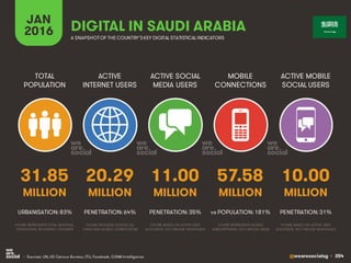 @wearesocialsg • 354
ACTIVE
INTERNET USERS
TOTAL
POPULATION
ACTIVE SOCIAL
MEDIA USERS
MOBILE
CONNECTIONS
ACTIVE MOBILE
SOCIAL USERS
FIGURE REPRESENTS MOBILE
SUBSCRIPTIONS, NOT UNIQUE USERS
FIGURE BASED ON ACTIVE USER
ACCOUNTS, NOT UNIQUE INDIVIDUALS
FIGURE BASED ON ACTIVE USER
ACCOUNTS, NOT UNIQUE INDIVIDUALS
FIGURE REPRESENTS TOTAL NATIONAL
POPULATION, INCLUDING CHILDREN
FIGURE INCLUDES ACCESS VIA
FIXED AND MOBILE CONNECTIONS
JAN
2016 A SNAPSHOTOF THE COUNTRY’SKEY DIGITAL STATISTICAL INDICATORS
MILLION MILLION MILLION MILLION MILLION
31.85
URBANISATION: 83%
20.29
PENETRATION: 64%
11.00
PENETRATION: 35%
57.58
vs POPULATION: 181%
10.00
PENETRATION: 31%
DIGITAL IN SAUDI ARABIA
• Sources: UN, US Census Bureau; ITU, Facebook, GSMA Intelligence.
 