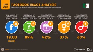 24
TOTAL NUMBER OF
MONTHLY ACTIVE
FACEBOOK USERS
PERCENTAGE OF
FACEBOOK USERS
ACCESSING VIA MOBILE
PERCENTAGE OF
FACEBOOK USERS USING
FACEBOOK EACH DAY
JAN
2017
FACEBOOK USAGE ANALYSISA BREAKDOWN OF FACEBOOK USERS BY DEVICE, FREQUENCY OF USE, AND GENDER OF USER
1
SOURCES: EXTRAPOLATION OF FACEBOOK DATA, JANUARY 2017.
PERCENTAGE OF
FACEBOOK PROFILES
DECLARED AS FEMALE
PERCENTAGE OF
FACEBOOK PROFILES
DECLARED AS MALE
18.00 89% 42% 37% 63%
MILLION
 