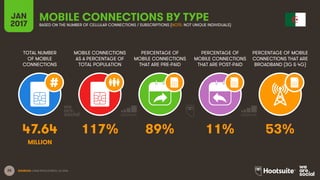 25
TOTAL NUMBER
OF MOBILE
CONNECTIONS
MOBILE CONNECTIONS
AS A PERCENTAGE OF
TOTAL POPULATION
PERCENTAGE OF
MOBILE CONNECTIONS
THAT ARE PRE-PAID
PERCENTAGE OF
MOBILE CONNECTIONS
THAT ARE POST-PAID
PERCENTAGE OF MOBILE
CONNECTIONS THAT ARE
BROADBAND (3G & 4G)
JAN
2017
MOBILE CONNECTIONS BY TYPEBASED ON THE NUMBER OF CELLULAR CONNECTIONS / SUBSCRIPTIONS (NOTE: NOT UNIQUE INDIVIDUALS)
SOURCES: GSMA INTELLIGENCE, Q4 2016.
47.64 117% 89% 11% 53%
MILLION
 