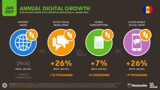 28
INTERNET
USERS
ACTIVE SOCIAL
MEDIA USERS
MOBILE
SUBSCRIPTIONS
ACTIVE MOBILE
SOCIAL USERS
SINCE JAN 2016 SINCE JAN 2016 SINCE JAN 2016 SINCE JAN 2016
JAN
2017 YEAR-ON-YEAR CHANGE IN KEY STATISTICAL INDICATORS (vs. JANUARY 2016)
ANNUAL DIGITAL GROWTH
SOURCES: POPULATION: UNITED NATIONS; U.S. CENSUS BUREAU; INTERNET: INTERNETWORLDSTATS; ITU; INTERNETLIVESTATS; CIA WORLD FACTBOOK; FACEBOOK; NATIONAL REGULATORY
AUTHORITIES; SOCIAL MEDIA AND MOBILE SOCIAL MEDIA: FACEBOOK; TENCENT; VKONTAKTE; LIVEINTERNET.RU; KAKAO; NAVER; NIKI AGHAEI; CAFEBAZAAR.IR; SIMILARWEB; DING;
EXTRAPOLATION OF TNS DATA; MOBILE: GSMA INTELLIGENCE; EXTRAPOLATION OF EMARKETER AND ERICSSON DATA. COMPARISONS TO WE ARE SOCIAL’S “DIGITAL IN 2016” REPORT.
[N/A] +26% +7% +26%
SOURCE
CORRECTION
+10 THOUSAND +5 THOUSAND +9 THOUSAND
 