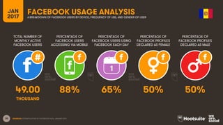 30
TOTAL NUMBER OF
MONTHLY ACTIVE
FACEBOOK USERS
PERCENTAGE OF
FACEBOOK USERS
ACCESSING VIA MOBILE
PERCENTAGE OF
FACEBOOK USERS USING
FACEBOOK EACH DAY
JAN
2017
FACEBOOK USAGE ANALYSISA BREAKDOWN OF FACEBOOK USERS BY DEVICE, FREQUENCY OF USE, AND GENDER OF USER
1
SOURCES: EXTRAPOLATION OF FACEBOOK DATA, JANUARY 2017.
PERCENTAGE OF
FACEBOOK PROFILES
DECLARED AS FEMALE
PERCENTAGE OF
FACEBOOK PROFILES
DECLARED AS MALE
49.00 88% 65% 50% 50%
THOUSAND
 