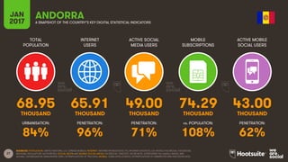 27
TOTAL
POPULATION
INTERNET
USERS
ACTIVE SOCIAL
MEDIA USERS
MOBILE
SUBSCRIPTIONS
ACTIVE MOBILE
SOCIAL USERS
THOUSAND THOUSAND THOUSAND THOUSAND THOUSAND
URBANISATION: PENETRATION: PENETRATION: vs. POPULATION: PENETRATION:
JAN
2017 A SNAPSHOT OF THE COUNTRY’S KEY DIGITAL STATISTICAL INDICATORS
SOURCES: POPULATION: UNITED NATIONS; U.S. CENSUS BUREAU; INTERNET: INTERNETWORLDSTATS; ITU; INTERNETLIVESTATS; CIA WORLD FACTBOOK; FACEBOOK;
NATIONAL REGULATORY AUTHORITIES; SOCIAL MEDIA AND MOBILE SOCIAL MEDIA: FACEBOOK; TENCENT; VKONTAKTE; LIVEINTERNET.RU; KAKAO; NAVER; NIKI
AGHAEI; CAFEBAZAAR.IR; SIMILARWEB; DING; EXTRAPOLATION OF TNS DATA; MOBILE: GSMA INTELLIGENCE; EXTRAPOLATION OF EMARKETER AND ERICSSON DATA.
ANDORRA
68.95 65.91 49.00 74.29 43.00
84% 96% 71% 108% 62%
 