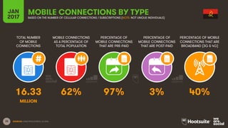25
TOTAL NUMBER
OF MOBILE
CONNECTIONS
MOBILE CONNECTIONS
AS A PERCENTAGE OF
TOTAL POPULATION
PERCENTAGE OF
MOBILE CONNECTIONS
THAT ARE PRE-PAID
PERCENTAGE OF
MOBILE CONNECTIONS
THAT ARE POST-PAID
PERCENTAGE OF MOBILE
CONNECTIONS THAT ARE
BROADBAND (3G & 4G)
JAN
2017
MOBILE CONNECTIONS BY TYPEBASED ON THE NUMBER OF CELLULAR CONNECTIONS / SUBSCRIPTIONS (NOTE: NOT UNIQUE INDIVIDUALS)
SOURCES: GSMA INTELLIGENCE, Q4 2016.
16.33 62% 97% 3% 40%
MILLION
 