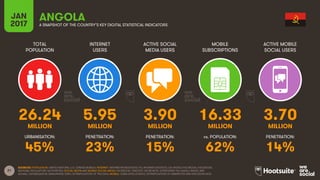 21
TOTAL
POPULATION
INTERNET
USERS
ACTIVE SOCIAL
MEDIA USERS
MOBILE
SUBSCRIPTIONS
ACTIVE MOBILE
SOCIAL USERS
MILLION MILLION MILLION MILLION MILLION
URBANISATION: PENETRATION: PENETRATION: vs. POPULATION: PENETRATION:
JAN
2017 A SNAPSHOT OF THE COUNTRY’S KEY DIGITAL STATISTICAL INDICATORS
SOURCES: POPULATION: UNITED NATIONS; U.S. CENSUS BUREAU; INTERNET: INTERNETWORLDSTATS; ITU; INTERNETLIVESTATS; CIA WORLD FACTBOOK; FACEBOOK;
NATIONAL REGULATORY AUTHORITIES; SOCIAL MEDIA AND MOBILE SOCIAL MEDIA: FACEBOOK; TENCENT; VKONTAKTE; LIVEINTERNET.RU; KAKAO; NAVER; NIKI
AGHAEI; CAFEBAZAAR.IR; SIMILARWEB; DING; EXTRAPOLATION OF TNS DATA; MOBILE: GSMA INTELLIGENCE; EXTRAPOLATION OF EMARKETER AND ERICSSON DATA.
ANGOLA
26.24 5.95 3.90 16.33 3.70
45% 23% 15% 62% 14%
 