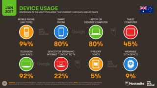 29
MOBILE PHONE
(ANY TYPE)
SMART
PHONE
LAPTOP OR
DESKTOP COMPUTER
TABLET
COMPUTER
JAN
2017
DEVICE USAGEPERCENTAGE OF THE ADULT POPULATION* THAT CURRENTLY USES EACH KIND OF DEVICE
TELEVISION
(ANY KIND)
DEVICE FOR STREAMING
INTERNET CONTENT TO TV
E-READER
DEVICE
WEARABLE
TECH DEVICE
SOURCES: GOOGLE CONSUMER BAROMETER, JANUARY 2017. FIGURES BASED ON RESPONSES TO A SURVEY. *NOTE: DATA REPRESENTS ADULT RESPONDENTS
ONLY; PLEASE SEE THE NOTES AT THE END OF THIS REPORT FOR MORE INFORMATION ON GOOGLE’S METHODOLOGY AND THEIR AUDIENCE DEFINITIONS.
94% 80% 80% 45%
92% 22% 5% 9%
 