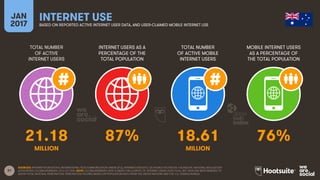 31
TOTAL NUMBER
OF ACTIVE
INTERNET USERS
INTERNET USERS AS A
PERCENTAGE OF THE
TOTAL POPULATION
TOTAL NUMBER
OF ACTIVE MOBILE
INTERNET USERS
MOBILE INTERNET USERS
AS A PERCENTAGE OF
THE TOTAL POPULATION
JAN
2017
INTERNET USEBASED ON REPORTED ACTIVE INTERNET USER DATA, AND USER-CLAIMED MOBILE INTERNET USE
MILLION MILLION
SOURCES: INTERNETWORLDSTATS; INTERNATIONAL TELECOMMUNICATION UNION (ITU), INTERNETLIVESTATS; CIA WORLD FACTBOOK; FACEBOOK; NATIONAL REGULATORY
AUTHORITIES; GLOBALWEBINDEX, Q3 & Q4 2016. NOTE: GLOBALWEBINDEX DATE IS BASED ON A SURVEY OF INTERNET USERS AGED 16-64, BUT DATA HAS BEEN REBASED TO
SHOW TOTAL NATIONAL PENETRATION. PENETRATION FIGURES BASED ON POPULATION DATA FROM THE UNITED NATIONS AND THE U.S. CENSUS BUREAU.
21.18 87% 18.61 76%
 
