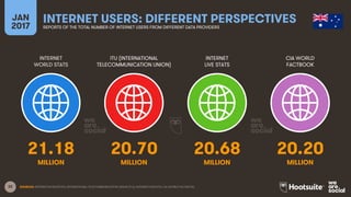 32
INTERNET
WORLD STATS
ITU (INTERNATIONAL
TELECOMMUNICATION UNION)
INTERNET
LIVE STATS
JAN
2017
INTERNET USERS: DIFFERENT PERSPECTIVESREPORTS OF THE TOTAL NUMBER OF INTERNET USERS FROM DIFFERENT DATA PROVIDERS
CIA WORLD
FACTBOOK
MILLION MILLIONMILLION MILLION
SOURCES: INTERNETWORLDSTATS; INTERNATIONAL TELECOMMUNICATION UNION (ITU); INTERNETLIVESTATS; CIA WORLD FACTBOOK.
21.18 20.70 20.68 20.20
 