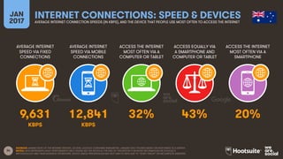 34
AVERAGE INTERNET
SPEED VIA FIXED
CONNECTIONS
AVERAGE INTERNET
SPEED VIA MOBILE
CONNECTIONS
ACCESS THE INTERNET
MOST OFTEN VIA A
COMPUTER OR TABLET
ACCESS EQUALLY VIA
A SMARTPHONE AND
COMPUTER OR TABLET
JAN
2017
INTERNET CONNECTIONS: SPEED & DEVICESAVERAGE INTERNET CONNECTION SPEEDS (IN KBPS), AND THE DEVICE THAT PEOPLE USE MOST OFTEN TO ACCESS THE INTERNET
ACCESS THE INTERNET
MOST OFTEN VIA A
SMARTPHONE
KBPS KBPS
SOURCES: AKAMAI STATE OF THE INTERNET REPORT, Q3 2016; GOOGLE CONSUMER BAROMETER, JANUARY 2017. FIGURES BASED ON RESPONSES TO A SURVEY.
NOTES: DATA REPRESENTS ADULT RESPONDENTS ONLY; PLEASE SEE THE NOTES AT THE END OF THIS REPORT FOR MORE INFORMATION ON GOOGLE’S
METHODOLOGY AND THEIR AUDIENCE DEFINITIONS. DEVICE USAGE PERCENTAGES MAY NOT SUM TO 100% DUE TO “DON’T KNOW” OR INCOMPLETE ANSWERS.
9,631 12,841 32% 43% 20%
 