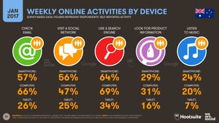 36
CHECK
EMAIL
VISIT A SOCIAL
NETWORK
USE A SEARCH
ENGINE
LOOK FOR PRODUCT
INFORMATION
JAN
2017
WEEKLY ONLINE ACTIVITIES BY DEVICESURVEY-BASED DATA: FIGURES REPRESENT RESPONDENTS’ SELF-REPORTED ACTIVITY
LISTEN
TO MUSIC
SMARTPHONE:
COMPUTER:
TABLET:
SMARTPHONE:
COMPUTER:
TABLET:
SMARTPHONE:
COMPUTER:
TABLET:
SMARTPHONE:
COMPUTER:
TABLET:
SMARTPHONE:
COMPUTER:
TABLET:
SOURCES: GOOGLE CONSUMER BAROMETER, JANUARY 2017. FIGURES BASED ON RESPONSES TO A SURVEY. NOTE: DATA REPRESENTS ADULT RESPONDENTS
ONLY; PLEASE SEE THE NOTES AT THE END OF THIS REPORT FOR MORE INFORMATION ON GOOGLE’S METHODOLOGY AND THEIR AUDIENCE DEFINITIONS.
57% 56% 64% 29% 24%
66% 47% 69% 31% 20%
26% 25% 34% 16% 7%
 