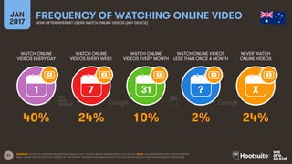 37
WATCH ONLINE
VIDEOS EVERY DAY
WATCH ONLINE
VIDEOS EVERY WEEK
WATCH ONLINE
VIDEOS EVERY MONTH
WATCH ONLINE VIDEOS
LESS THAN ONCE A MONTH
JAN
2017
FREQUENCY OF WATCHING ONLINE VIDEOHOW OFTEN INTERNET USERS WATCH ONLINE VIDEOS (ANY DEVICE)
NEVER WATCH
ONLINE VIDEOS
1 7 31 ? X
SOURCES: GOOGLE CONSUMER BAROMETER, JANUARY 2017. FIGURES BASED ON RESPONSES TO A SURVEY. NOTE: DATA REPRESENTS ADULT RESPONDENTS
ONLY; PLEASE SEE THE NOTES AT THE END OF THIS REPORT FOR MORE INFORMATION ON GOOGLE’S METHODOLOGY AND THEIR AUDIENCE DEFINITIONS.
40% 24% 10% 2% 24%
 