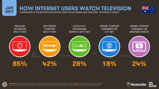 38
REGULAR
TELEVISION
ON A TV SET
RECORDED
CONTENT
ON A TV SET
CATCH-UP /
ON-DEMAND
SERVICE ON TV SET
ONLINE CONTENT
STREAMED ON
A TV SET
JAN
2017
HOW INTERNET USERS WATCH TELEVISIONCOMPARISON OF THE METHODS AND DEVICES USED FOR ACCESSING AND DISPLAYING ‘TELEVISION’ CONTENT
ONLINE CONTENT
STREAMED ON
ANOTHER DEVICE
SOURCES: GOOGLE CONSUMER BAROMETER, JANUARY 2017. FIGURES BASED ON RESPONSES TO A SURVEY. NOTE: DATA REPRESENTS ADULT RESPONDENTS
ONLY; PLEASE SEE THE NOTES AT THE END OF THIS REPORT FOR MORE INFORMATION ON GOOGLE’S METHODOLOGY AND THEIR AUDIENCE DEFINITIONS.
85% 42% 28% 18% 24%
 