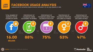40
TOTAL NUMBER OF
MONTHLY ACTIVE
FACEBOOK USERS
PERCENTAGE OF
FACEBOOK USERS
ACCESSING VIA MOBILE
PERCENTAGE OF
FACEBOOK USERS USING
FACEBOOK EACH DAY
JAN
2017
FACEBOOK USAGE ANALYSISA BREAKDOWN OF FACEBOOK USERS BY DEVICE, FREQUENCY OF USE, AND GENDER OF USER
1
MILLION
SOURCES: EXTRAPOLATION OF FACEBOOK DATA, JANUARY 2017.
PERCENTAGE OF
FACEBOOK PROFILES
DECLARED AS FEMALE
PERCENTAGE OF
FACEBOOK PROFILES
DECLARED AS MALE
16.00 88% 75% 53% 47%
 
