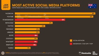 41
JAN
2017
MOST ACTIVE SOCIAL MEDIA PLATFORMSSURVEY-BASED DATA: FIGURES REPRESENT USERS’ OWN CLAIMED / REPORTED ACTIVITY
SOCIAL NETWORK
MESSENGER / CHAT APP / VOIP
SOURCES: GLOBALWEBINDEX, Q3 & Q4 2016. BASED ON A SURVEY OF INTERNET USERS AGED 16-64. NOTE: DATA HAS BEEN REBASED TO SHOW
TOTAL NATIONAL PENETRATION. PENETRATION FIGURES BASED ON POPULATION DATA FROM THE UNITED NATIONS AND THE U.S. CENSUS BUREAU.
68%
66%
42%
32%
26%
21%
21%
20%
19%
19%
18%
13%
FACEBOOK
YOUTUBE
FB MESSENGER
INSTAGRAM
TWITTER
PINTEREST
LINKEDIN
SKYPE
GOOGLE+
WHATSAPP
SNAPCHAT
TUMBLR
 