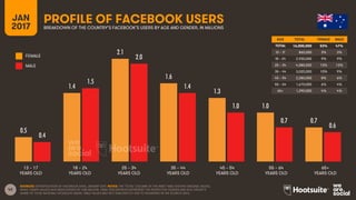 42
AGE TOTAL FEMALE MALE
TOTAL
13 – 17
18 – 24
25 – 34
35 – 44
45 – 54
55 – 64
65+
FEMALE
MALE
13 – 17
YEARS OLD
65+
YEARS OLD
25 – 34
YEARS OLD
35 – 44
YEARS OLD
45 – 54
YEARS OLD
55 – 64
YEARS OLD
18 – 24
YEARS OLD
PROFILE OF FACEBOOK USERSBREAKDOWN OF THE COUNTRY’S FACEBOOK’S USERS BY AGE AND GENDER, IN MILLIONS
JAN
2017
SOURCES: EXTRAPOLATION OF FACEBOOK DATA, JANUARY 2017. NOTES: THE ‘TOTAL’ COLUMN OF THE INSET TABLE SHOWS ORIGINAL VALUES,
WHILE GRAPH VALUES HAVE BEEN DIVIDED BY ONE MILLION. TABLE PERCENTAGES REPRESENT THE RESPECTIVE GENDER AND AGE GROUP’S
SHARE OF TOTAL NATIONAL FACEBOOK USERS. TABLE VALUES MAY NOT SUM EXACTLY DUE TO ROUNDING IN THE SOURCE DATA.
16,000,000 53% 47%
860,000 3% 3%
2,930,000 9% 9%
4,080,000 13% 12%
3,020,000 10% 9%
2,280,000 8% 6%
1,670,000 6% 4%
1,290,000 4% 4%
0.5
1.4
2.1
1.6
1.3
1.0
0.7
0.4
1.5
2.0
1.4
1.0
0.7
0.6
 