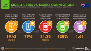 43
NUMBER OF UNIQUE
MOBILE USERS (ANY
TYPE OF HANDSET)
MOBILE PENETRATION
(UNIQUE USERS vs.
TOTAL POPULATION)
NUMBER OF MOBILE
CONNECTIONS
(SUBSCRIPTIONS)
MOBILE CONNECTIONS
AS A PERCENTAGE OF
TOTAL POPULATION
JAN
2017
MOBILE USERS vs. MOBILE CONNECTIONSCOMPARING THE NUMBER OF UNIQUE MOBILE USERS TO THE NUMBER OF MOBILE CONNECTIONS / SUBSCRIPTIONS
AVERAGE NUMBER OF
CONNECTIONS PER
UNIQUE MOBILE USER
MILLION MILLION
SOURCES: UNIQUE MOBILE USERS: EXTRAPOLATION OF DATA FROM GSMA INTELLIGENCE, EMARKETER, AND ERICSSON; MOBILE CONNECTIONS: GSMA INTELLIGENCE, Q4 2016.
19.43 79% 31.35 128% 1.61
 