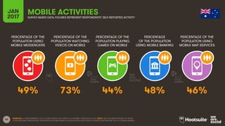 46
PERCENTAGE OF THE
POPULATION USING
MOBILE MESSENGERS
PERCENTAGE OF THE
POPULATION WATCHING
VIDEOS ON MOBILE
PERCENTAGE OF THE
POPULATION PLAYING
GAMES ON MOBILE
PERCENTAGE
OF THE POPULATION
USING MOBILE BANKING
JAN
2017
MOBILE ACTIVITIESSURVEY-BASED DATA: FIGURES REPRESENT RESPONDENTS’ SELF-REPORTED ACTIVITY
PERCENTAGE OF THE
POPULATION USING
MOBILE MAP SERVICES
SOURCES: GLOBALWEBINDEX, Q3 & Q4 2016. BASED ON A SURVEY OF INTERNET USERS AGED 16-64. NOTE: DATA HAS BEEN REBASED TO SHOW
TOTAL NATIONAL PENETRATION. PENETRATION FIGURES BASED ON POPULATION DATA FROM THE UNITED NATIONS AND THE U.S. CENSUS BUREAU.
49% 73% 44% 48% 46%
 