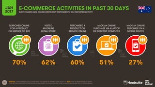 47
SEARCHED ONLINE
FOR A PRODUCT
OR SERVICE TO BUY
VISITED
AN ONLINE
RETAIL STORE
PURCHASED A
PRODUCT OR
SERVICE ONLINE
MADE AN ONLINE
PURCHASE VIA A LAPTOP
OR DESKTOP COMPUTER
JAN
2017
E-COMMERCE ACTIVITIES IN PAST 30 DAYSSURVEY-BASED DATA: FIGURES REPRESENT RESPONDENTS’ SELF-REPORTED ACTIVITY
MADE AN ONLINE
PURCHASE VIA A
MOBILE DEVICE
SOURCES: GLOBALWEBINDEX, Q3 & Q4 2016. BASED ON A SURVEY OF INTERNET USERS AGED 16-64. NOTE: DATA HAS BEEN REBASED TO SHOW
TOTAL NATIONAL PENETRATION. PENETRATION FIGURES BASED ON POPULATION DATA FROM THE UNITED NATIONS AND THE U.S. CENSUS BUREAU.
70% 62% 60% 51% 27%
 