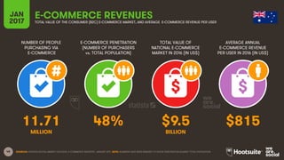 48
NUMBER OF PEOPLE
PURCHASING VIA
E-COMMERCE
E-COMMERCE PENETRATION
(NUMBER OF PURCHASERS
vs. TOTAL POPULATION)
TOTAL VALUE OF
NATIONAL E-COMMERCE
MARKET IN 2016 (IN US$)
AVERAGE ANNUAL
E-COMMERCE REVENUE
PER USER IN 2016 (IN US$)
JAN
2017
E-COMMERCE REVENUESTOTAL VALUE OF THE CONSUMER (B2C) E-COMMERCE MARKET, AND AVERAGE E-COMMERCE REVENUE PER USER
MILLION BILLION
SOURCES: STATISTA DIGITAL MARKET OUTLOOK, E-COMMERCE INDUSTRY, JANUARY 2017. NOTE: NUMBERS HAVE BEEN REBASED TO SHOW PENETRATION AGAINST TOTAL POPULATION.
11.71 48% $9.5 $815
 