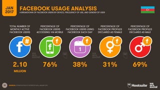 30
TOTAL NUMBER OF
MONTHLY ACTIVE
FACEBOOK USERS
PERCENTAGE OF
FACEBOOK USERS
ACCESSING VIA MOBILE
PERCENTAGE OF
FACEBOOK USERS USING
FACEBOOK EACH DAY
JAN
2017
FACEBOOK USAGE ANALYSISA BREAKDOWN OF FACEBOOK USERS BY DEVICE, FREQUENCY OF USE, AND GENDER OF USER
1
SOURCES: EXTRAPOLATION OF FACEBOOK DATA, JANUARY 2017.
PERCENTAGE OF
FACEBOOK PROFILES
DECLARED AS FEMALE
PERCENTAGE OF
FACEBOOK PROFILES
DECLARED AS MALE
2.10 76% 38% 31% 69%
MILLION
 