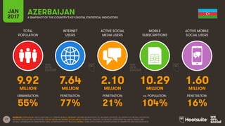 27
TOTAL
POPULATION
INTERNET
USERS
ACTIVE SOCIAL
MEDIA USERS
MOBILE
SUBSCRIPTIONS
ACTIVE MOBILE
SOCIAL USERS
MILLION MILLION MILLION MILLION MILLION
URBANISATION: PENETRATION: PENETRATION: vs. POPULATION: PENETRATION:
JAN
2017 A SNAPSHOT OF THE COUNTRY’S KEY DIGITAL STATISTICAL INDICATORS
SOURCES: POPULATION: UNITED NATIONS; U.S. CENSUS BUREAU; INTERNET: INTERNETWORLDSTATS; ITU; INTERNETLIVESTATS; CIA WORLD FACTBOOK; FACEBOOK;
NATIONAL REGULATORY AUTHORITIES; SOCIAL MEDIA AND MOBILE SOCIAL MEDIA: FACEBOOK; TENCENT; VKONTAKTE; LIVEINTERNET.RU; KAKAO; NAVER; NIKI
AGHAEI; CAFEBAZAAR.IR; SIMILARWEB; DING; EXTRAPOLATION OF TNS DATA; MOBILE: GSMA INTELLIGENCE; EXTRAPOLATION OF EMARKETER AND ERICSSON DATA.
AZERBAIJAN
9.92 7.64 2.10 10.29 1.60
55% 77% 21% 104% 16%
 