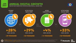 22
INTERNET
USERS
ACTIVE SOCIAL
MEDIA USERS
MOBILE
SUBSCRIPTIONS
ACTIVE MOBILE
SOCIAL USERS
SINCE JAN 2016 SINCE JAN 2016 SINCE JAN 2016 SINCE JAN 2016
JAN
2017 YEAR-ON-YEAR CHANGE IN KEY STATISTICAL INDICATORS (vs. JANUARY 2016)
ANNUAL DIGITAL GROWTH
SOURCES: POPULATION: UNITED NATIONS; U.S. CENSUS BUREAU; INTERNET: INTERNETWORLDSTATS; ITU; INTERNETLIVESTATS; CIA WORLD FACTBOOK; FACEBOOK; NATIONAL REGULATORY
AUTHORITIES; SOCIAL MEDIA AND MOBILE SOCIAL MEDIA: FACEBOOK; TENCENT; VKONTAKTE; LIVEINTERNET.RU; KAKAO; NAVER; NIKI AGHAEI; CAFEBAZAAR.IR; SIMILARWEB; DING;
EXTRAPOLATION OF TNS DATA; MOBILE: GSMA INTELLIGENCE; EXTRAPOLATION OF EMARKETER AND ERICSSON DATA. COMPARISONS TO WE ARE SOCIAL’S “DIGITAL IN 2016” REPORT.
+28% +29% +4% +33%
+39 THOUSAND +40 THOUSAND +14 THOUSAND +40 THOUSAND
 
