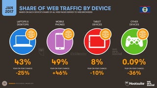 23
LAPTOPS &
DESKTOPS
MOBILE
PHONES
TABLET
DEVICES
OTHER
DEVICES
YEAR-ON-YEAR CHANGE:
JAN
2017
SHARE OF WEB TRAFFIC BY DEVICEBASED ON EACH DEVICE’S SHARE OF ALL WEB PAGES SERVED TO WEB BROWSERS
YEAR-ON-YEAR CHANGE: YEAR-ON-YEAR CHANGE: YEAR-ON-YEAR CHANGE:
SOURCES: STATCOUNTER, JANUARY 2017.
43% 49% 8% 0.09%
-25% +46% -10% -36%
 