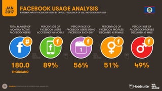 24
TOTAL NUMBER OF
MONTHLY ACTIVE
FACEBOOK USERS
PERCENTAGE OF
FACEBOOK USERS
ACCESSING VIA MOBILE
PERCENTAGE OF
FACEBOOK USERS USING
FACEBOOK EACH DAY
JAN
2017
FACEBOOK USAGE ANALYSISA BREAKDOWN OF FACEBOOK USERS BY DEVICE, FREQUENCY OF USE, AND GENDER OF USER
1
SOURCES: EXTRAPOLATION OF FACEBOOK DATA, JANUARY 2017.
PERCENTAGE OF
FACEBOOK PROFILES
DECLARED AS FEMALE
PERCENTAGE OF
FACEBOOK PROFILES
DECLARED AS MALE
180.0 89% 56% 51% 49%
THOUSAND
 