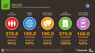 21
TOTAL
POPULATION
INTERNET
USERS
ACTIVE SOCIAL
MEDIA USERS
MOBILE
SUBSCRIPTIONS
ACTIVE MOBILE
SOCIAL USERS
THOUSAND THOUSAND THOUSAND THOUSAND THOUSAND
URBANISATION: PENETRATION: PENETRATION: vs. POPULATION: PENETRATION:
JAN
2017 A SNAPSHOT OF THE COUNTRY’S KEY DIGITAL STATISTICAL INDICATORS
SOURCES: POPULATION: UNITED NATIONS; U.S. CENSUS BUREAU; INTERNET: INTERNETWORLDSTATS; ITU; INTERNETLIVESTATS; CIA WORLD FACTBOOK; FACEBOOK;
NATIONAL REGULATORY AUTHORITIES; SOCIAL MEDIA AND MOBILE SOCIAL MEDIA: FACEBOOK; TENCENT; VKONTAKTE; LIVEINTERNET.RU; KAKAO; NAVER; NIKI
AGHAEI; CAFEBAZAAR.IR; SIMILARWEB; DING; EXTRAPOLATION OF TNS DATA; MOBILE: GSMA INTELLIGENCE; EXTRAPOLATION OF EMARKETER AND ERICSSON DATA.
BELIZE
370.8 180.0 180.0 370.0 160.0
44% 49% 49% 100% 43%
 