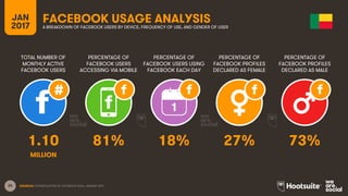 24
TOTAL NUMBER OF
MONTHLY ACTIVE
FACEBOOK USERS
PERCENTAGE OF
FACEBOOK USERS
ACCESSING VIA MOBILE
PERCENTAGE OF
FACEBOOK USERS USING
FACEBOOK EACH DAY
JAN
2017
FACEBOOK USAGE ANALYSISA BREAKDOWN OF FACEBOOK USERS BY DEVICE, FREQUENCY OF USE, AND GENDER OF USER
1
SOURCES: EXTRAPOLATION OF FACEBOOK DATA, JANUARY 2017.
PERCENTAGE OF
FACEBOOK PROFILES
DECLARED AS FEMALE
PERCENTAGE OF
FACEBOOK PROFILES
DECLARED AS MALE
1.10 81% 18% 27% 73%
MILLION
 
