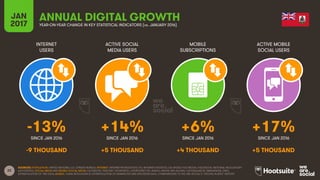 22
INTERNET
USERS
ACTIVE SOCIAL
MEDIA USERS
MOBILE
SUBSCRIPTIONS
ACTIVE MOBILE
SOCIAL USERS
SINCE JAN 2016 SINCE JAN 2016 SINCE JAN 2016 SINCE JAN 2016
JAN
2017 YEAR-ON-YEAR CHANGE IN KEY STATISTICAL INDICATORS (vs. JANUARY 2016)
ANNUAL DIGITAL GROWTH
SOURCES: POPULATION: UNITED NATIONS; U.S. CENSUS BUREAU; INTERNET: INTERNETWORLDSTATS; ITU; INTERNETLIVESTATS; CIA WORLD FACTBOOK; FACEBOOK; NATIONAL REGULATORY
AUTHORITIES; SOCIAL MEDIA AND MOBILE SOCIAL MEDIA: FACEBOOK; TENCENT; VKONTAKTE; LIVEINTERNET.RU; KAKAO; NAVER; NIKI AGHAEI; CAFEBAZAAR.IR; SIMILARWEB; DING;
EXTRAPOLATION OF TNS DATA; MOBILE: GSMA INTELLIGENCE; EXTRAPOLATION OF EMARKETER AND ERICSSON DATA. COMPARISONS TO WE ARE SOCIAL’S “DIGITAL IN 2016” REPORT.
-13% +14% +6% +17%
-9 THOUSAND +5 THOUSAND +4 THOUSAND +5 THOUSAND
 