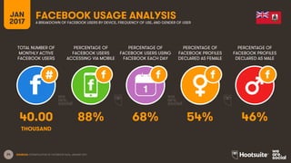 24
TOTAL NUMBER OF
MONTHLY ACTIVE
FACEBOOK USERS
PERCENTAGE OF
FACEBOOK USERS
ACCESSING VIA MOBILE
PERCENTAGE OF
FACEBOOK USERS USING
FACEBOOK EACH DAY
JAN
2017
FACEBOOK USAGE ANALYSISA BREAKDOWN OF FACEBOOK USERS BY DEVICE, FREQUENCY OF USE, AND GENDER OF USER
1
SOURCES: EXTRAPOLATION OF FACEBOOK DATA, JANUARY 2017.
PERCENTAGE OF
FACEBOOK PROFILES
DECLARED AS FEMALE
PERCENTAGE OF
FACEBOOK PROFILES
DECLARED AS MALE
40.00 88% 68% 54% 46%
THOUSAND
 
