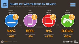 23
LAPTOPS &
DESKTOPS
MOBILE
PHONES
TABLET
DEVICES
OTHER
DEVICES
YEAR-ON-YEAR CHANGE:
JAN
2017
SHARE OF WEB TRAFFIC BY DEVICEBASED ON EACH DEVICE’S SHARE OF ALL WEB PAGES SERVED TO WEB BROWSERS
YEAR-ON-YEAR CHANGE: YEAR-ON-YEAR CHANGE: YEAR-ON-YEAR CHANGE:
SOURCES: STATCOUNTER, JANUARY 2017.
46% 50% 4% 0.04%
+0% -1% +17% -56%
 